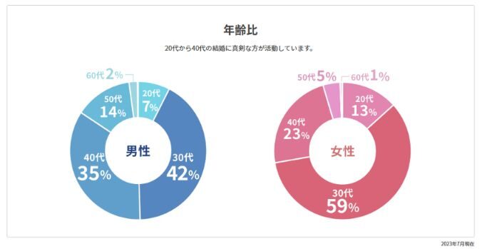 エン婚活エージェント　年齢層